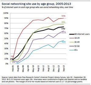 Social networking site use by age group, over time