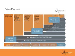 Our simplified Sales process