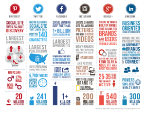 Look at the reach of various social media tools