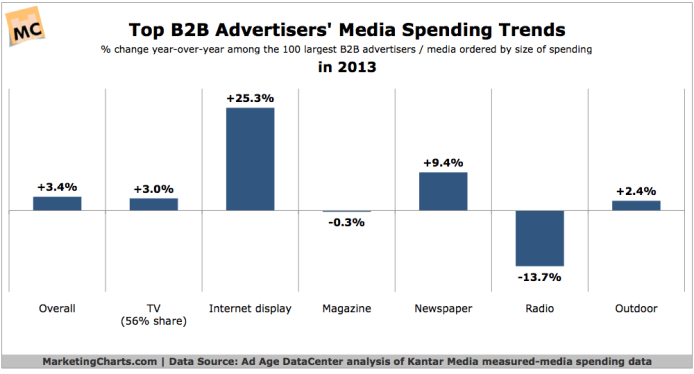 B2B and B2C Digital Marketing Compared